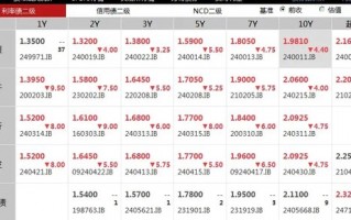 10年期国债收益率跌破2%，什么信号？