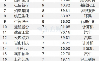 最新连涨股来了！一鸣食品居首 2股股价翻倍