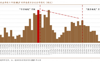 1.95%的债市可能易上难下