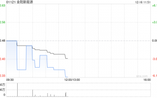 金阳新能源拟出售尚义县金阳新能源科技100%股权并协助其兴建20万千瓦发电站