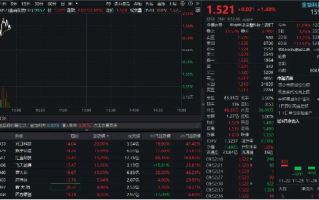 金融科技再度拉升！数字认证20CM涨停，楚天龙连板，金融科技ETF（159851）冲高逾2%，近两日吸金超1.6亿元！