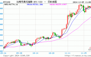 比特币价格触及10万美元，再创历史新高