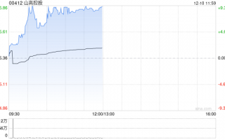 山高控股早盘涨逾9% 近日与大家投控签署战略合作协议