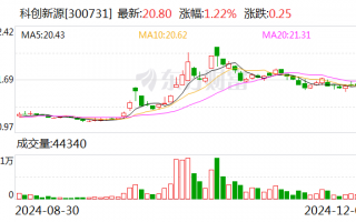 科创新源：拟收购东莞兆科51%股权