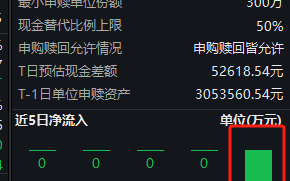 工银瑞信A500ETF（159362）上市首日遭净赎回1亿元，今天上市第二天又被赎回8400万！流动性同类产品倒数第二