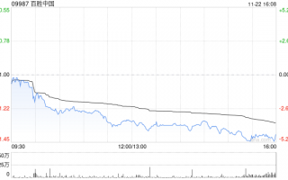 百胜中国12月6日斥资240万美元回购4.91万股
