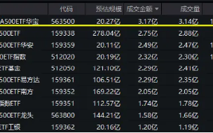 “好运A500”中证A500ETF华宝（563500）上市交易，15分钟成交额突破3亿元，高居同类第一！