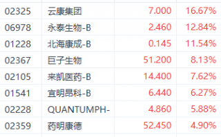 医药股再获资金关注 巨子生物大涨超8%