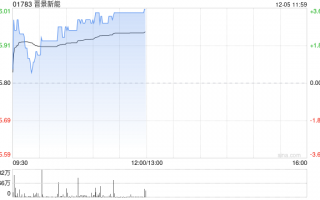 晋景新能早盘涨超3%再创新高 此前与华润晋扬达成合作