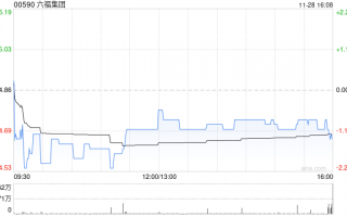 中金：维持六福集团“跑赢行业”评级 目标价降至16.56港元