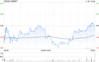 ASMPT现涨近3% 大摩看好公司在HBM市场的热压焊接应用