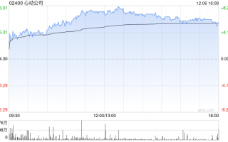 心动公司早盘涨超4% 旗下两款自研手游上线表现超预期