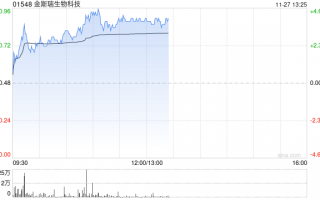 CRO概念股早盘回暖 金斯瑞生物科技涨逾4%泰格医药涨超3%