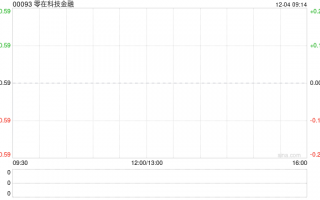 零在科技金融附属向九龙企业提供5000万港元贷款