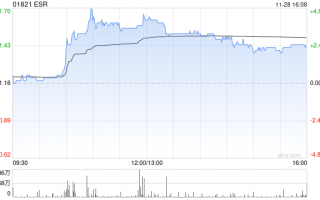 ESR早盘高开逾5% 公司宣布私有化提案估值达552亿港元