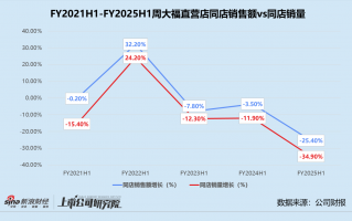 周大福上半财年营利双降 砍下沉加盟店、提价转型高奢 市值年内蒸发超460亿港元