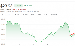 CEO下台后，英特尔下一步是分拆？台积电应声大涨