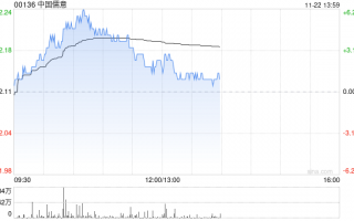 中国儒意早盘涨逾6% 机构看好公司后续三大业务齐头并进