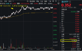 久旱逢甘霖！CXO大举反攻，医疗器械同步活跃，医疗ETF（512170）单周累涨3.23%，大幅跑赢市场！