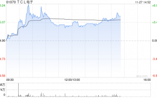 TCL电子盘中涨超6% 第三季度电视全球出货量同比增长19.7%