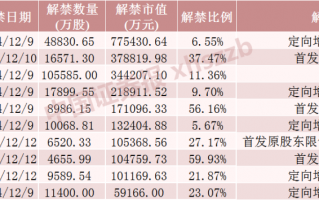 下周，这些股票流通盘将翻倍