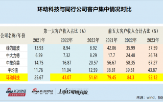 环动科技IPO：对大客户构成重大依赖并非行业惯例 连环资本运作打造“财富神话”后欲募资14亿元