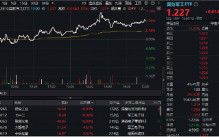 多股涨停，建设工业四连板！国防军工ETF（512810）放量摸高1.65%！商业航天、低空经济利好不断