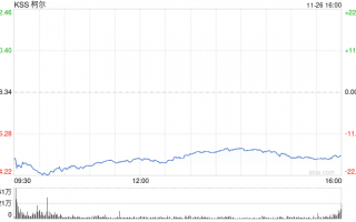 柯尔百货股价重挫20% 业绩欠佳CEO将离职