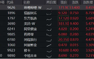 重磅会议引爆市场，港股强势领涨，港股互联网ETF（513770）跳空飙涨6．8%，跨年行情稳了？