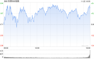 早盘：美股基本持平 纳指上涨0.1%
