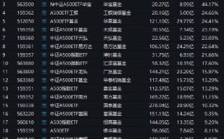 景顺长城A500ETF（159353）今日成交额7.31亿元，换手率4.65%，位居同类21只产品倒数第二名