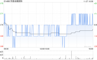 京基金融国际公布中期业绩 拥有人应占溢利680.6万港元同比减少91.12%