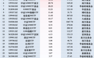 最受青睐ETF：上周嘉实中证500ETF获净申购195.20亿元，广发中证A500ETF龙头获净申购49.09亿元