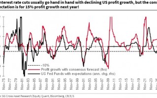 法国兴业银行：美联储降息与企业利润增长难两全其美