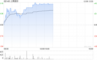 上美股份早盘涨超4% 公司主品牌韩束势能强劲