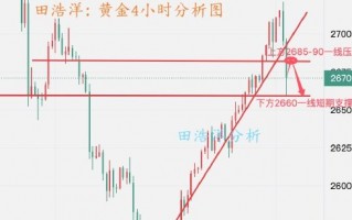 田浩洋:黄金多头急刹反转 反弹顺势做空