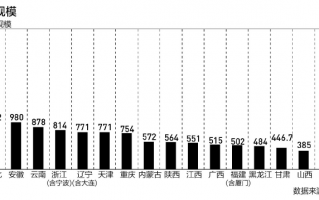 多省份调整预算：透露化债细节，“6万亿”影响几何？