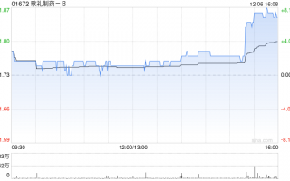 歌礼制药-B12月6日斥资47.38万港元回购27万股