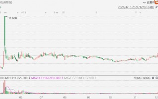 AMC院线跌超8%，拟发行最多5000万股股票