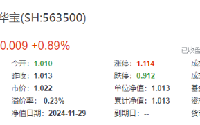 A股放量爆发！好运A500ETF“563500”上市首日摸高1.48%，场内价格再夺魁！楼市新信号，地产ETF豪取六连阳