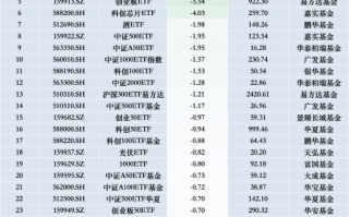 最不受欢迎ETF：11月22日华泰柏瑞沪深300ETF遭净赎回23.90亿元，华夏上证50ETF遭净赎回8.50亿元