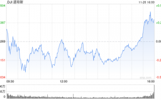 开盘：11月非农超预期 美股周五高开