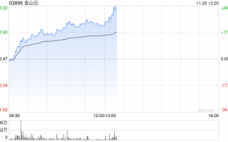 金山云盘中涨超5% 机构预计公司盈利能力有望持续改善