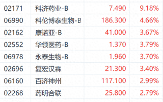 国家医保药品目录揭榜在即！科济药业涨超9%领跑港股医药股