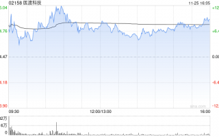 医渡科技早盘逆市涨超4% 近日持续获南向资金加持